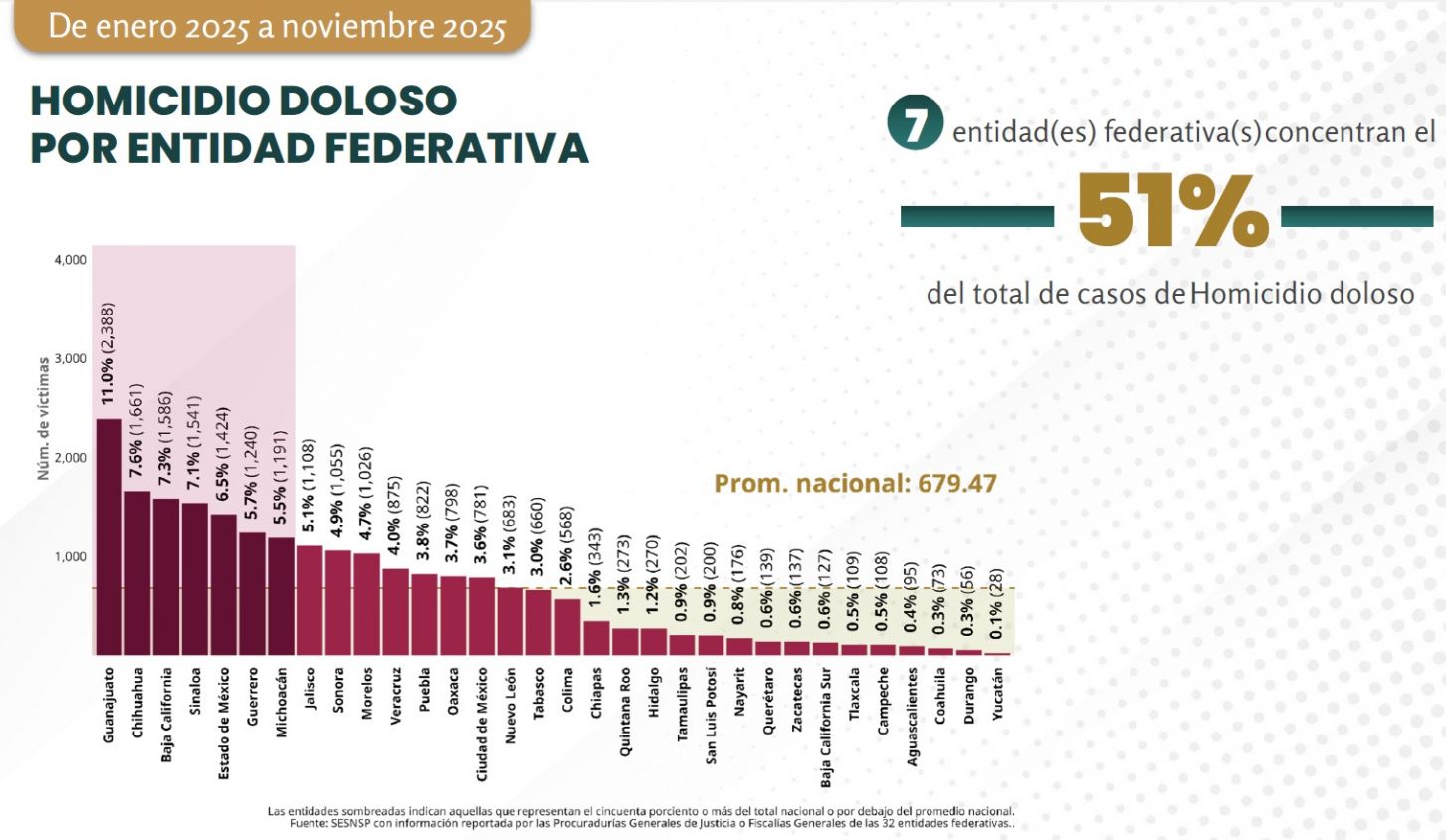 Tlaxcala se mantiene entre los estados con menos homicidios dolosos; cae 15.3% este delito en 2025