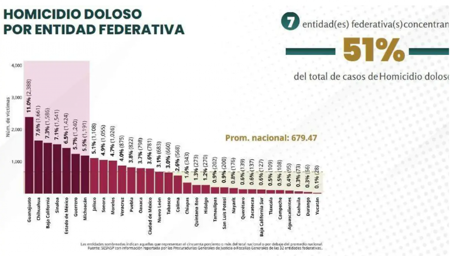 Tlaxcala rompe la tendencia delictiva y se mantiene entre los estados más seguros