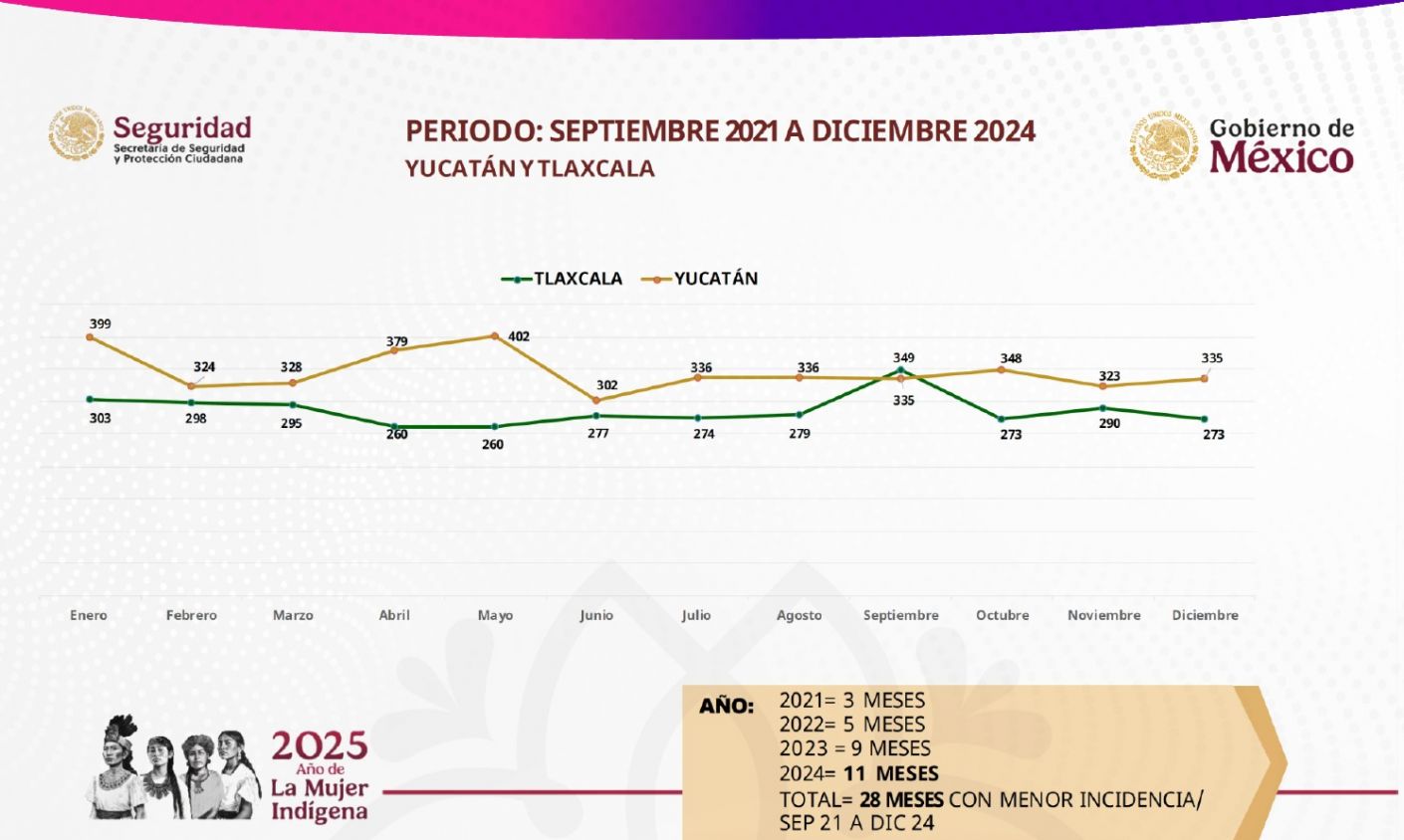 Logro Histórico: Gobernadora de Tlaxcala Anuncia Disminución del 24% en Incidencia Delictiva