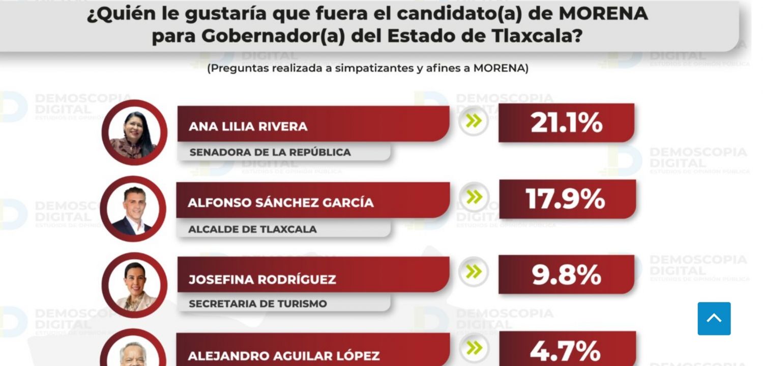 Se derrumban aspiraciones de Alfonso Sánchez para 2027, es superado por Ana Lilia Rivera