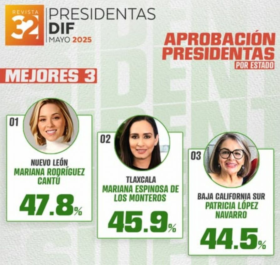 Mariana Espinosa, segunda mejor presidenta del SEDIF a nivel nacional en México