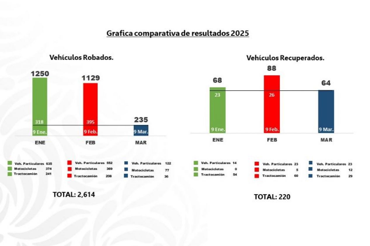 Coordinación entre fuerzas de seguridad da resultados