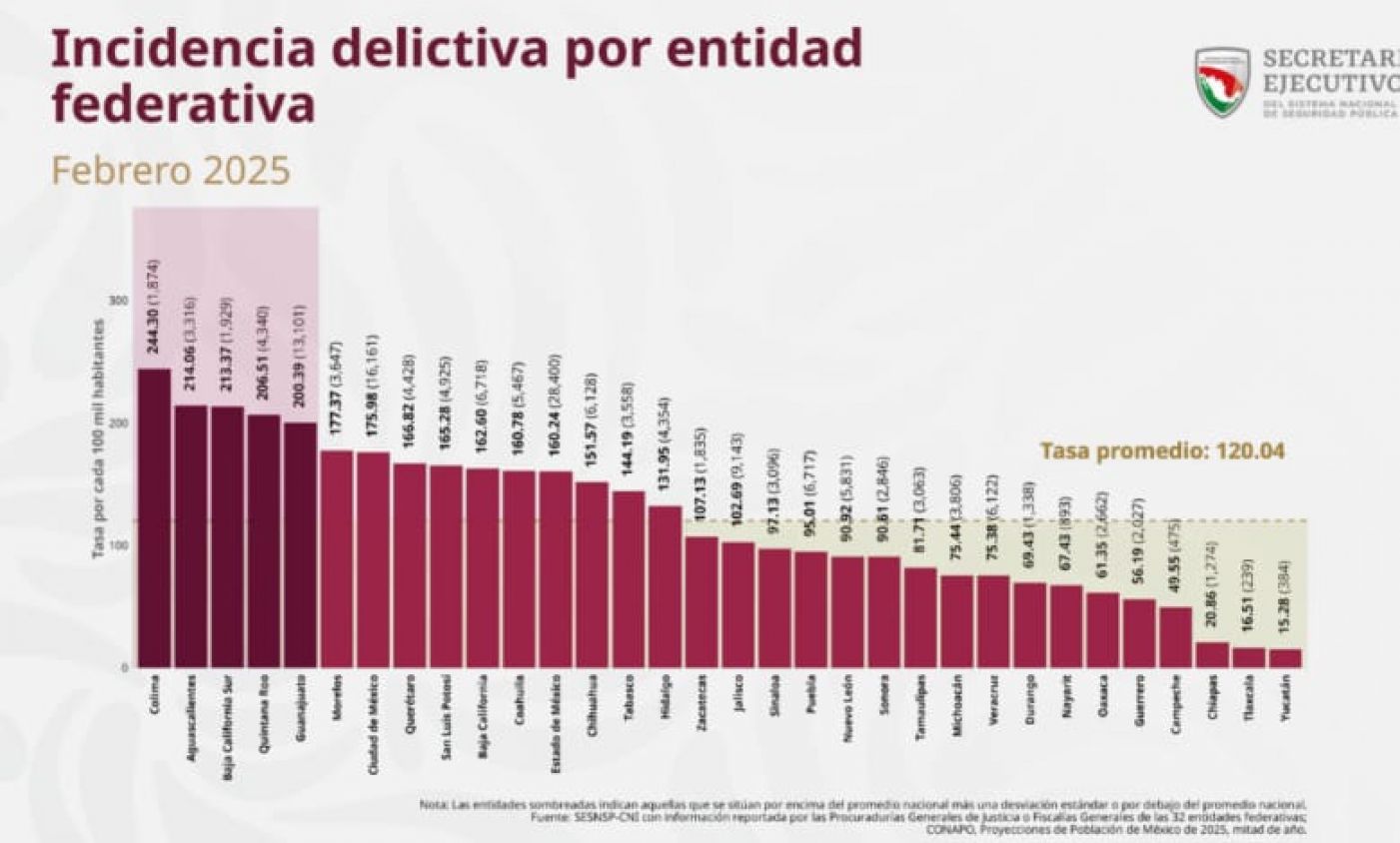 Tlaxcala registra 17 delitos por cada 100 mil habitantes, la segunda tasa más baja del país