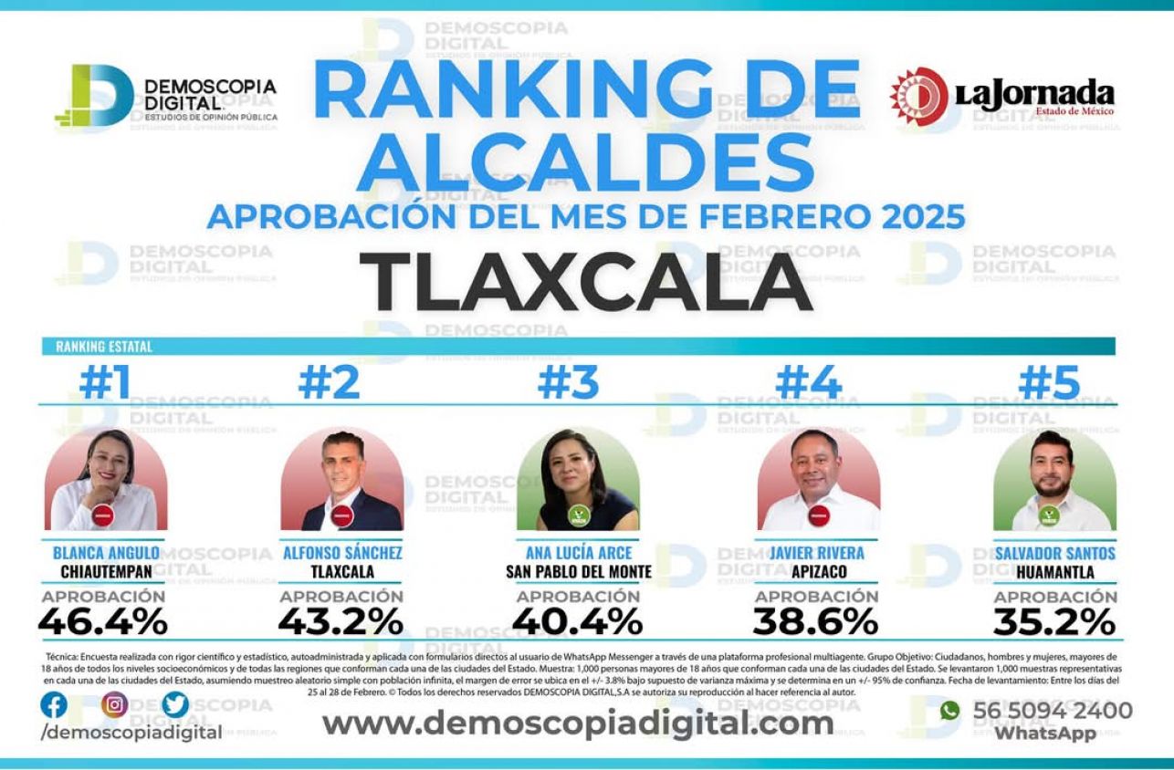 Alcaldes de Chiautempan, Tlaxcala, SPM, Apizaco y Huamantla prácticamente reprobados en encuesta 