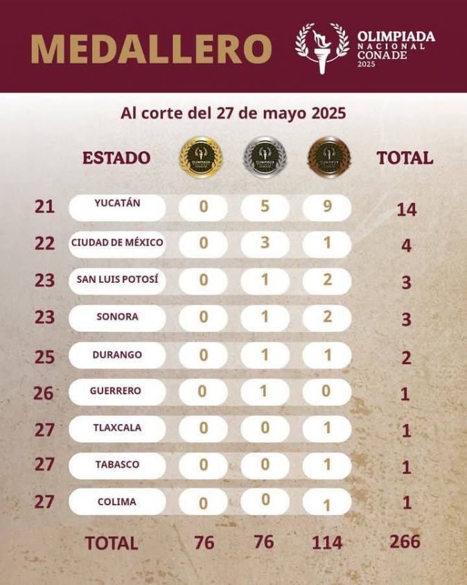 Fracasa Tlaxcala en juegos de la Conade 2025