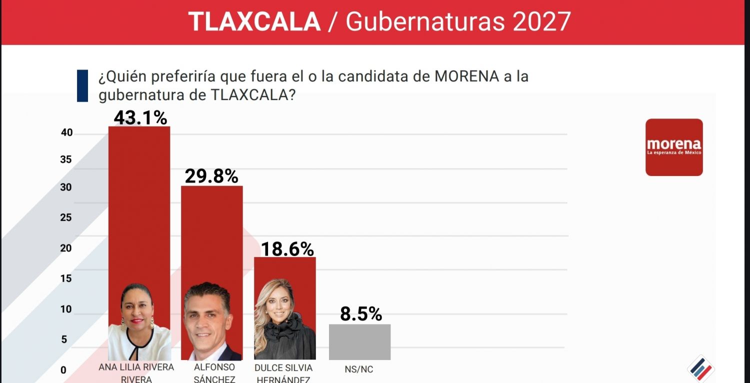 Mujeres lideran encuestas de preferencia para la gubernatura en Tlaxcala