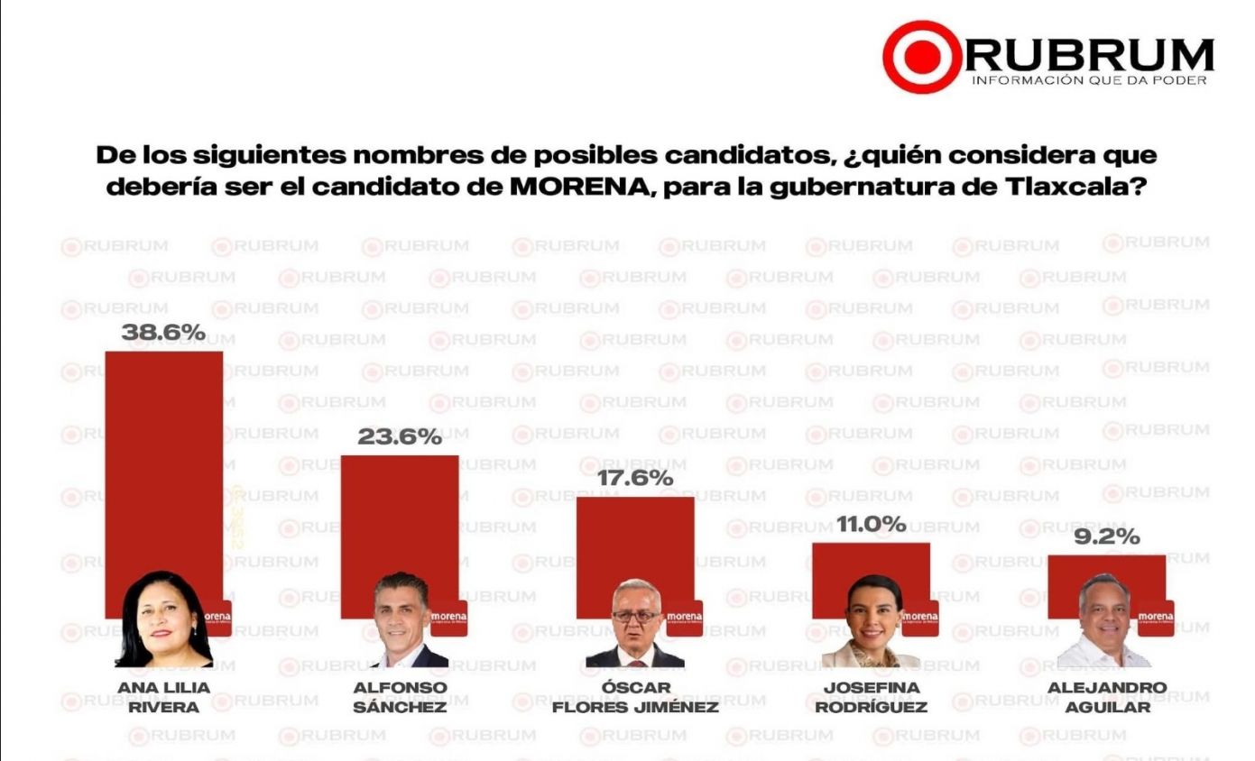 Amadrinados de Lorena Cuéllar con amplia desventaja frente Ana Lilia Rivera