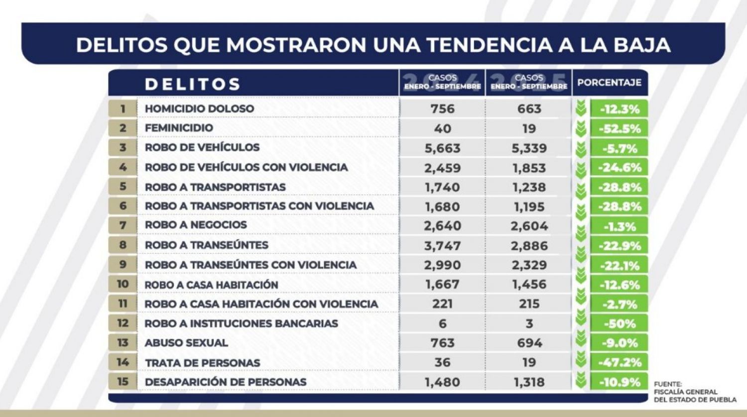 Puebla reporta baja significativa en delitos de alto impacto