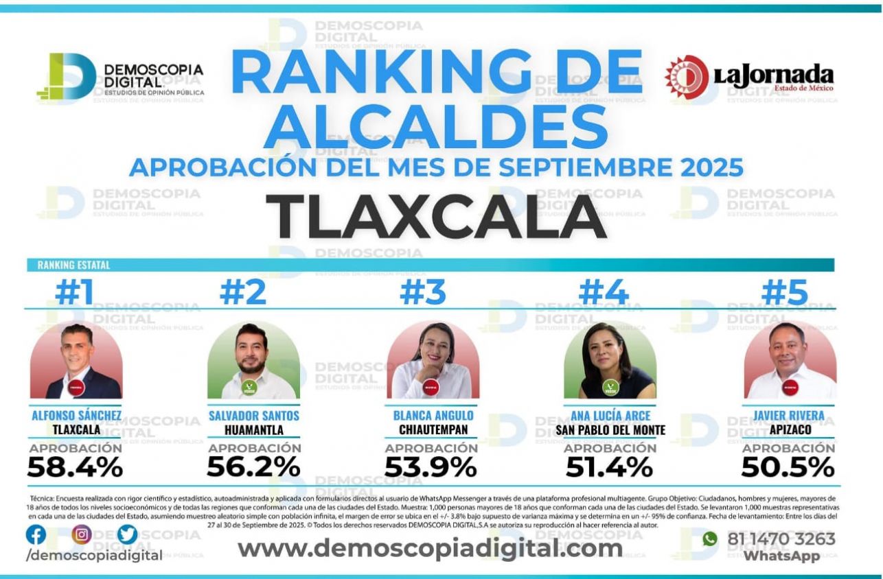 Presidentes municipales de Morena lideran la aprobación en Tlaxcala en septiembre