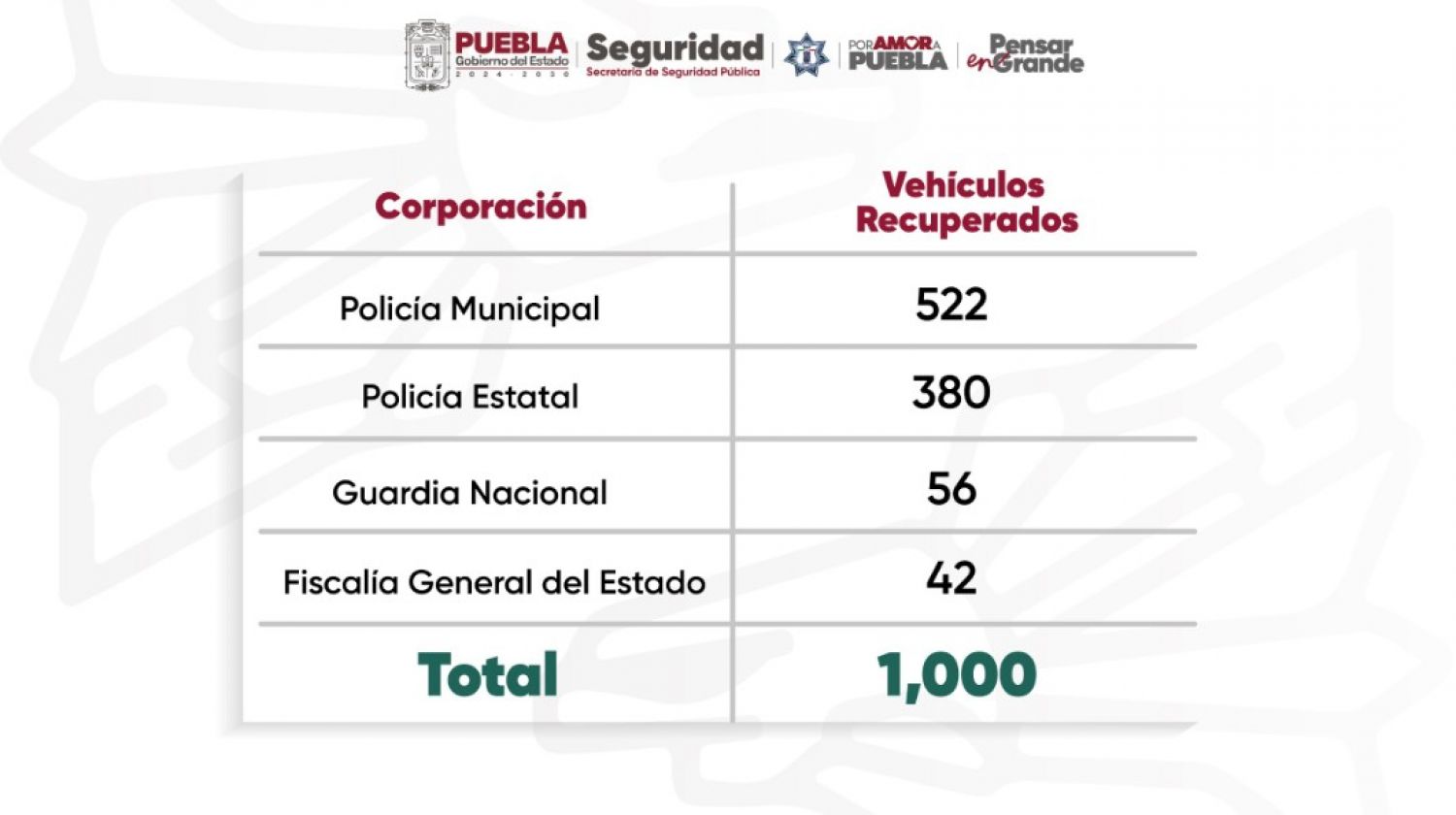 Recuperación histórica de vehículos robados en Puebla