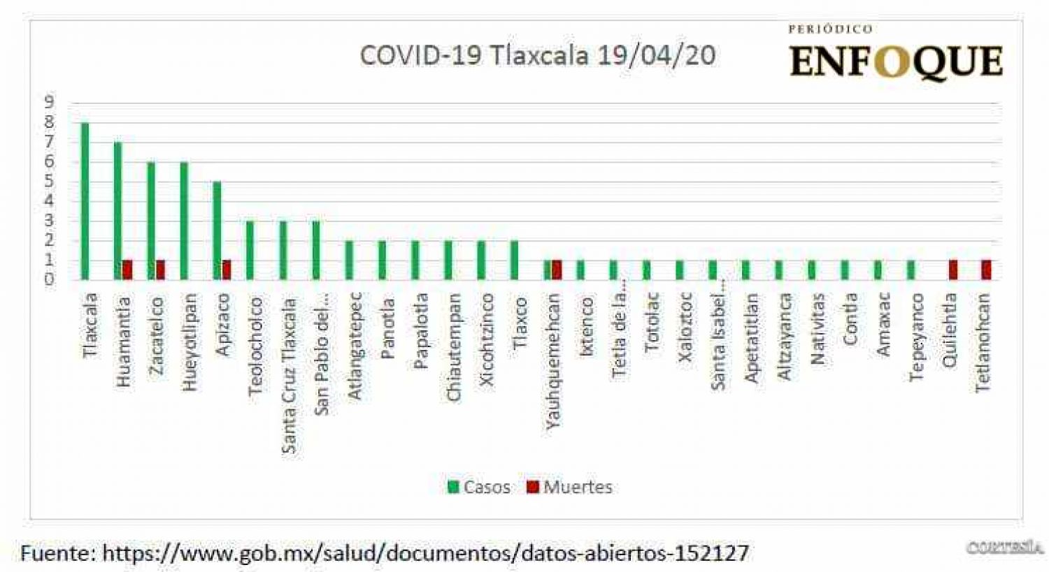 Son 28 municipios con casos de Covid 19