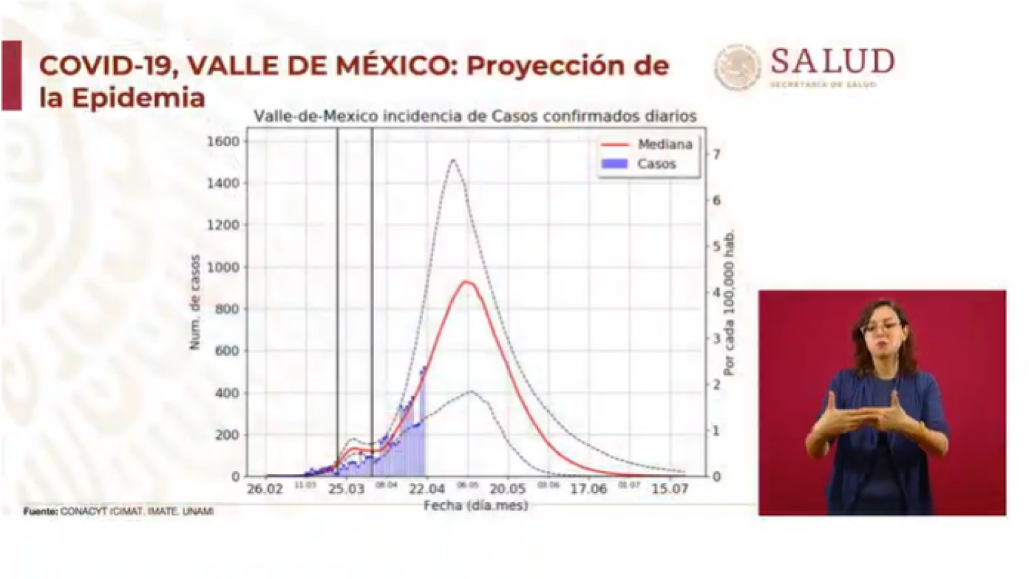 Después del 6 de mayo bajará la curva de casos de COVID-19 en CDMX, según predicción científica