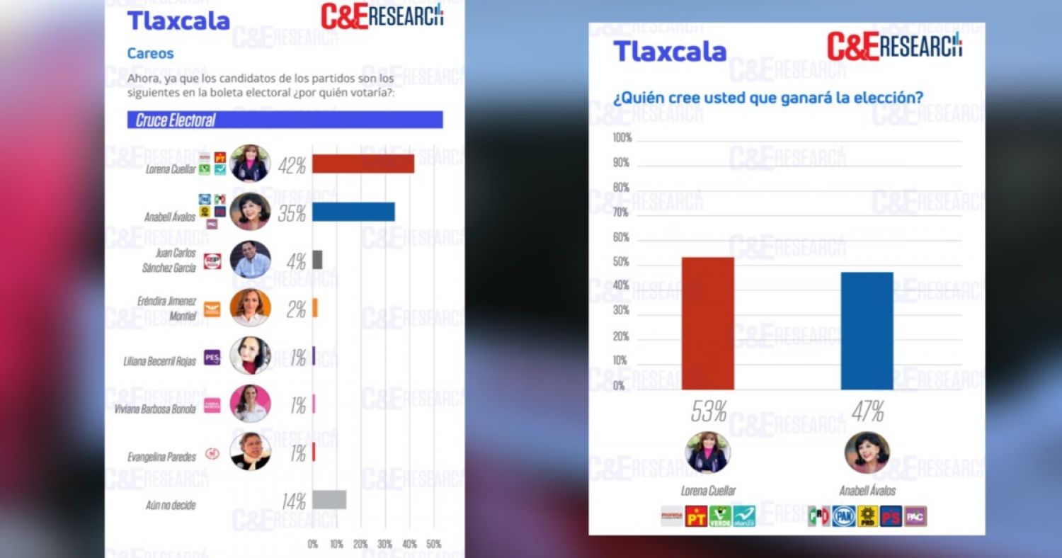 Lorena Cuéllar y Anabell Ávalos lideran preferencias en Tlaxcala: encuesta C&E