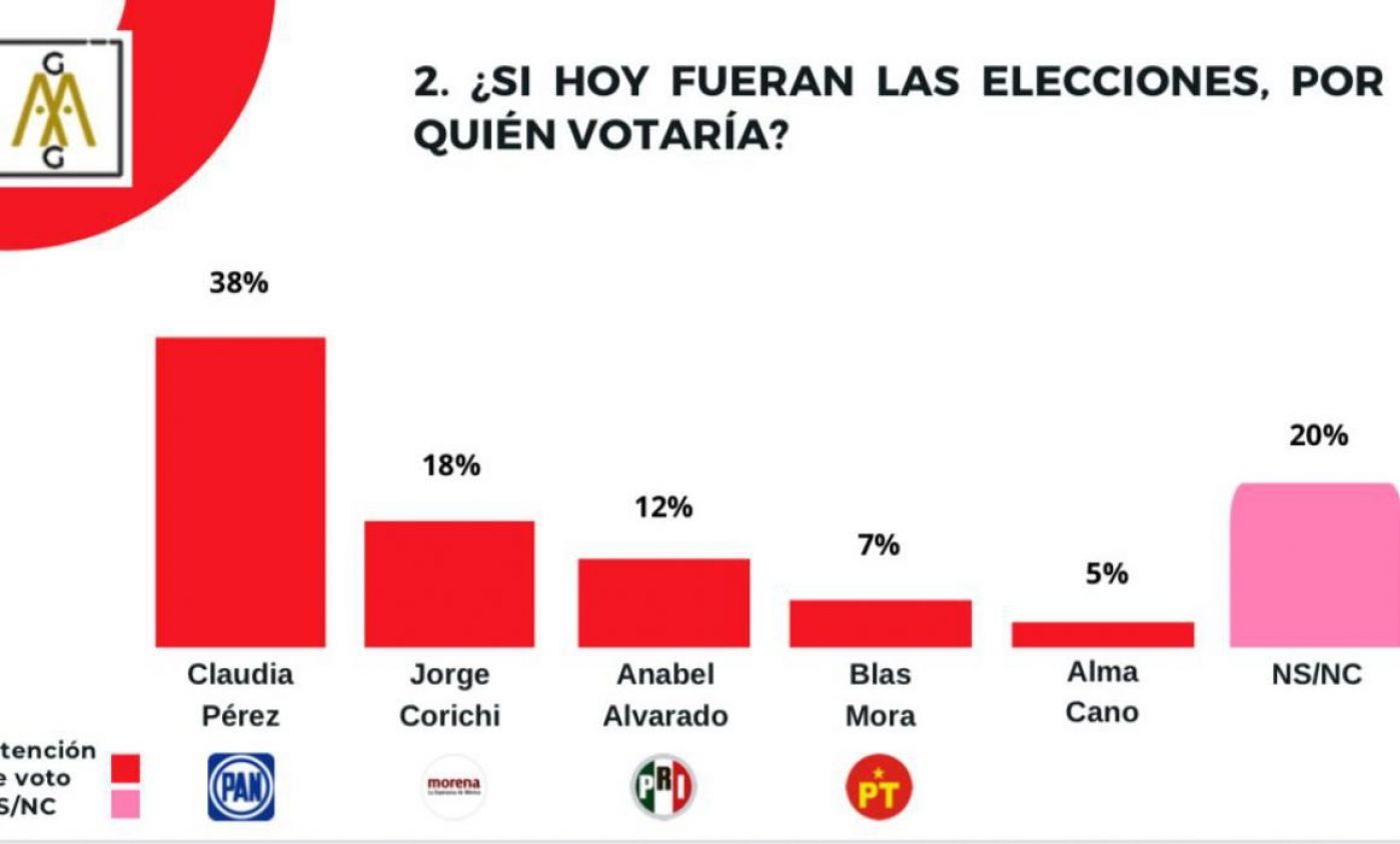 PAN toma la delantera en la capital tlaxcalteca 