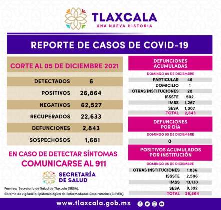 Registra SESA 6 casos positivos y cero defunciones de covid-19 en Tlaxcala