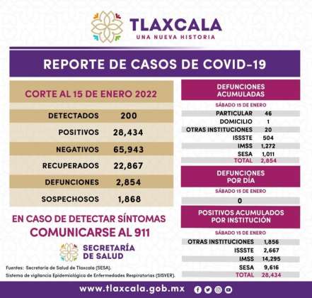 Registra SESA 200 casos positivos y cero defunciones de covid-19 en Tlaxcala