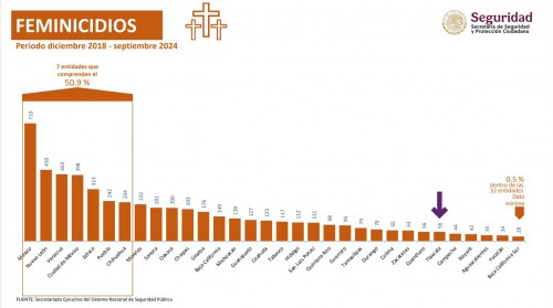 En seis años se reconocieron 56 feminicidios en Tlaxcala