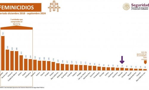 Tlaxcala: Una de las entidades más seguras para las mujeres en México