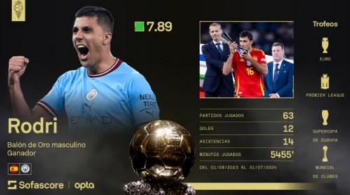 Rodri rompe una sequía de 64 años y gana el Balón de Oro 2024