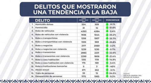 Estrategia de seguridad en Puebla