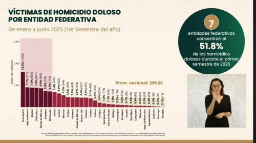 Tlaxcala sin disminución de homicidios dolosos: reportó 62 en primer semestre del 2025