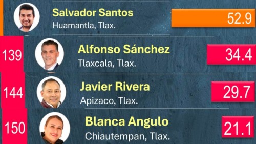 Alcaldes de Tlaxcala, Apizaco y Chiautempan los peor evaluados del país