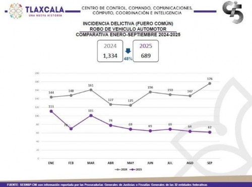 Robo de vehículos en Tlaxcala cae 48% en 2025 gracias a inversión histórica