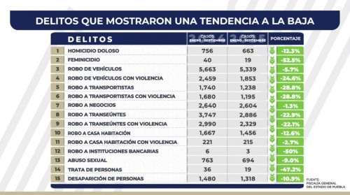 Puebla reporta baja significativa en delitos de alto impacto