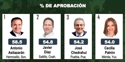 Chedraui cierra 2025 entre los alcaldes mejor evaluados del país, según Mitofsky