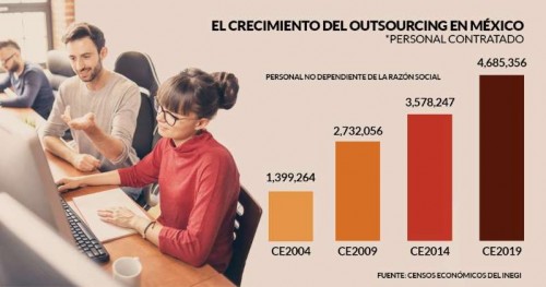 El outsourcing en México ha sido un negocio redondo para pocos, a costa de millones de obreros