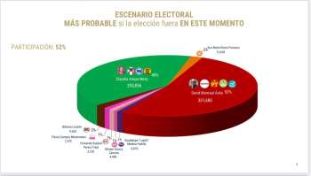 David Monreal aventaja en Zacatecas con 52% de las preferencias; le sigue Claudia Anaya con 40%: De las Heras Demotecnia
