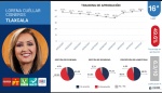 Lorena Cuéllar cierra año con aprobación de medio estado