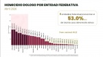 Tlaxcala registró 10 homicidios dolosos en abril; no logró reducir incidencia